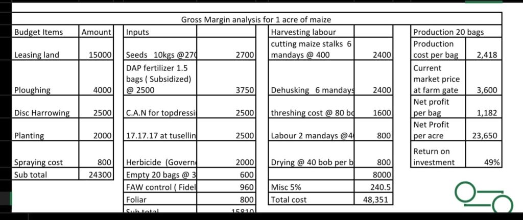 Cost of Maize Production Per Acre in Kenya